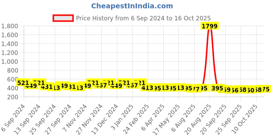myntra.com Kuber Industries Grey Checked Light Weight Top Load Washing Machine Cover kuber industries Price History Graph from 6 Sep 2024 to 16 Oct 2025