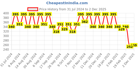 myntra.com Kuber Industries Grey Checked Microwave Oven Top Cover kuber industries Price History Graph from 31 Jul 2024 to 2 Dec 2025