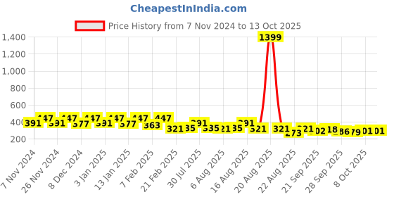 myntra.com Kuber Industries Grey Checked Open Dustbins - 10L kuber industries Price History Graph from 7 Nov 2024 to 12 Oct 2025