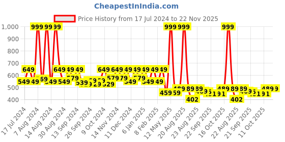 myntra.com Kuber Industries Grey Checkered Design Wardrobe Kitchen Drawer Cupboard Cabinet Organisers kuber industries Price History Graph from 17 Jul 2024 to 22 Nov 2025