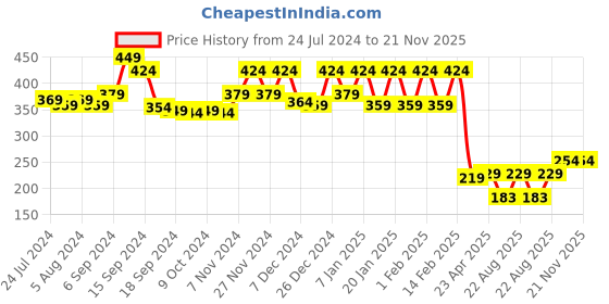 myntra.com Kuber Industries Grey Checks Dust Proof Air Conditioner Appliance Cover kuber industries Price History Graph from 24 Jul 2024 to 21 Nov 2025
