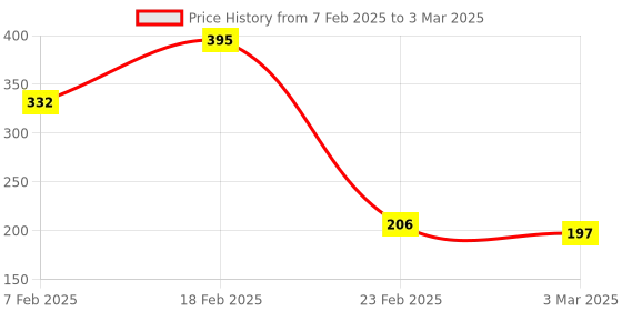 myntra.com Kuber Industries Grey Chevron Rectangular Anti-Skid Doormats kuber industries Price History Graph from 7 Feb 2025 to 3 Mar 2025