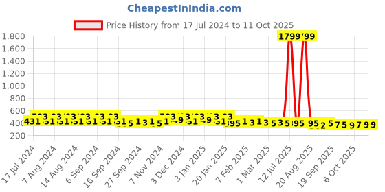 myntra.com Kuber Industries Grey Classic Bath Accessories Set kuber industries Price History Graph from 17 Jul 2024 to 11 Oct 2025