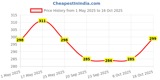 myntra.com Kuber Industries Grey Cloth Drawer Organiser kuber industries Price History Graph from 1 May 2025 to 16 Oct 2025