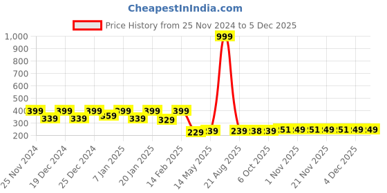 myntra.com Kuber Industries Grey Cotton 4-Seater Table Cover kuber industries Price History Graph from 25 Nov 2024 to 4 Dec 2025
