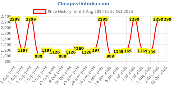 myntra.com Kuber Industries Grey Cotton Fitted Waterproof Mattress Protector kuber industries Price History Graph from 1 Aug 2024 to 14 Oct 2025