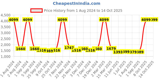 myntra.com Kuber Industries Grey Cotton Foldable Laundry Bag kuber industries Price History Graph from 1 Aug 2024 to 14 Oct 2025