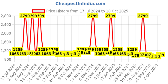 myntra.com Kuber Industries Grey Cotton Self Design Sofa Cover kuber industries Price History Graph from 17 Jul 2024 to 17 Oct 2025