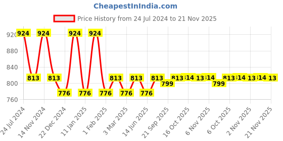 myntra.com Kuber Industries Grey Cotton Sofa Cover kuber industries Price History Graph from 24 Jul 2024 to 21 Nov 2025