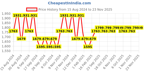 myntra.com Kuber Industries Grey Cotton Sofa Cover kuber industries Price History Graph from 15 Aug 2024 to 22 Nov 2025