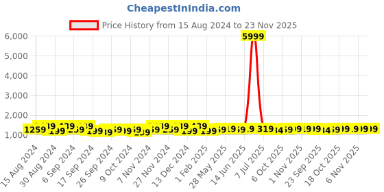 myntra.com Kuber Industries Grey Cotton Sofa Cover kuber industries Price History Graph from 15 Aug 2024 to 23 Nov 2025