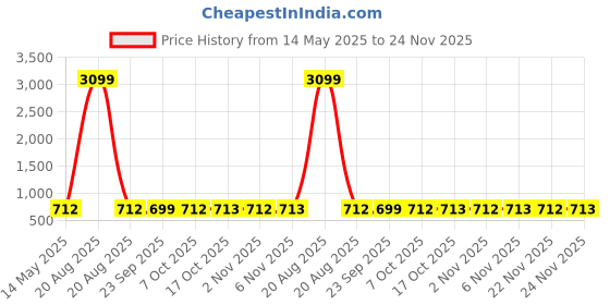 myntra.com Kuber Industries Grey Cotton Sofa Cover kuber industries Price History Graph from 14 May 2025 to 22 Nov 2025