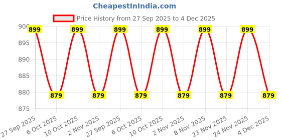myntra.com Kuber Industries Grey Cotton Sofa Cover kuber industries Price History Graph from 27 Sep 2025 to 4 Dec 2025