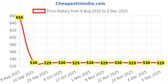 myntra.com Kuber Industries Grey Cotton Sofa Cover kuber industries Price History Graph from 9 Aug 2025 to 4 Dec 2025