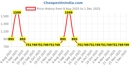 myntra.com Kuber Industries Grey Cotton Sofa Cover kuber industries Price History Graph from 9 Aug 2025 to 1 Dec 2025
