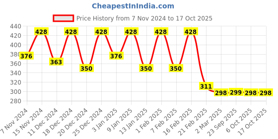 myntra.com Kuber Industries Grey Cotton Window Curtain kuber industries Price History Graph from 7 Nov 2024 to 15 Oct 2025