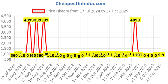 myntra.com Kuber Industries Grey Different Pouch Locker Frill Jewellery Kit Organiser kuber industries Price History Graph from 17 Jul 2024 to 15 Oct 2025