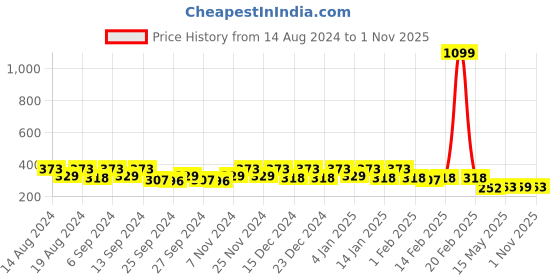 myntra.com Kuber Industries Grey Drawer Organiser kuber industries Price History Graph from 14 Aug 2024 to 1 Nov 2025