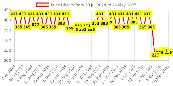 myntra.com Kuber Industries Grey Durable Pedal Dustbin With Handle -7Ltr kuber industries Price History Graph from 10 Jul 2024 to 26 May 2025