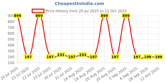 myntra.com Kuber Industries Grey Durable Square Bathroom Stool kuber industries Price History Graph from 20 Jul 2025 to 12 Oct 2025