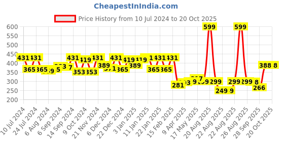 myntra.com Kuber Industries Grey Dust Proof Hanging Handbag Purse Clutch Organiser kuber industries Price History Graph from 10 Jul 2024 to 19 Oct 2025