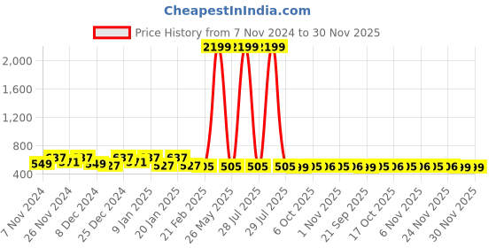 myntra.com Kuber Industries Grey Dustproof Foldable Laundry Bags kuber industries Price History Graph from 7 Nov 2024 to 30 Nov 2025