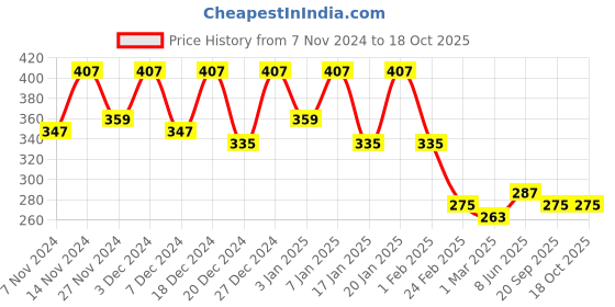 myntra.com Kuber Industries Grey Dustproof Microwave Cover kuber industries Price History Graph from 7 Nov 2024 to 18 Oct 2025