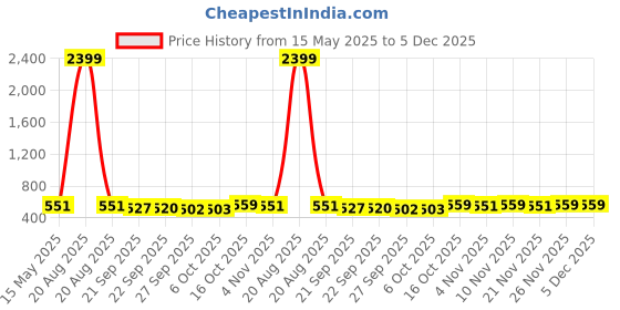 myntra.com Kuber Industries Grey Ethnic Motifs Cotton 6-Seater Table Cover kuber industries Price History Graph from 15 May 2025 to 4 Dec 2025