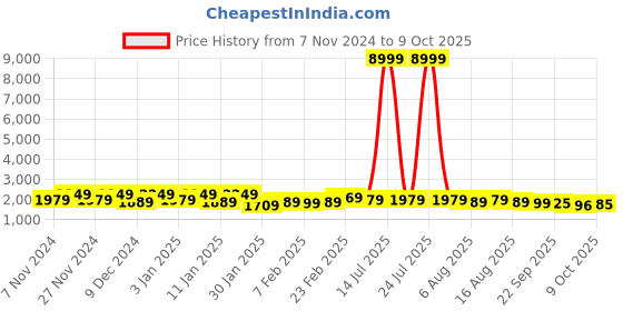 myntra.com Kuber Industries Grey Ethnic Motifs Printed Carpet kuber industries Price History Graph from 7 Nov 2024 to 9 Oct 2025