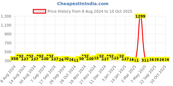 myntra.com Kuber Industries Grey Ethnic Motifs Printed Cotton Anti-Skid Rectangle Table Cover kuber industries Price History Graph from 8 Aug 2024 to 10 Oct 2025