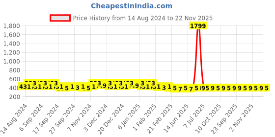 myntra.com Kuber Industries Grey Floral Cotton 4-Seater Table Cover kuber industries Price History Graph from 14 Aug 2024 to 22 Nov 2025