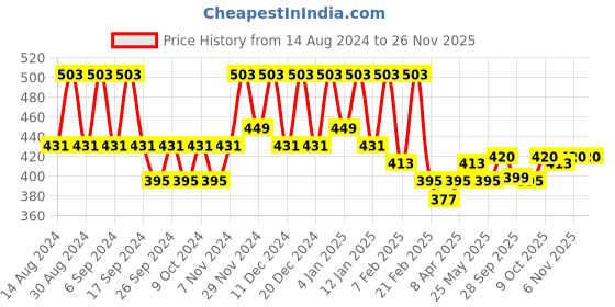 myntra.com Kuber Industries Grey Floral Cotton 4-Seater Table Cover kuber industries Price History Graph from 14 Aug 2024 to 25 Nov 2025