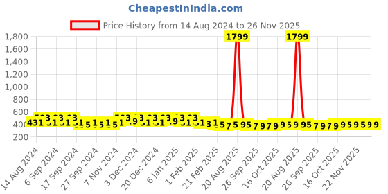 myntra.com Kuber Industries Grey Floral Cotton 4-Seater Table Cover kuber industries Price History Graph from 14 Aug 2024 to 25 Nov 2025