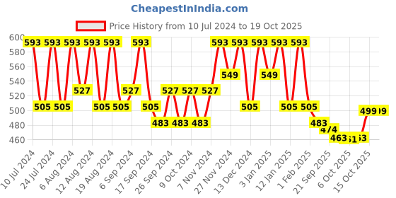 myntra.com Kuber Industries Grey Floral Embroidered Table Runner kuber industries Price History Graph from 10 Jul 2024 to 18 Oct 2025
