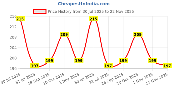 myntra.com Kuber Industries Grey Floral Printed Cotton 4-Seater Table Cover kuber industries Price History Graph from 30 Jul 2025 to 22 Nov 2025