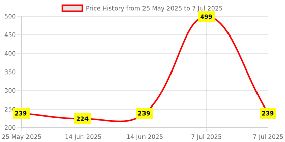 myntra.com Kuber Industries Grey Floral Printed Table Runner kuber industries Price History Graph from 25 May 2025 to 7 Jul 2025