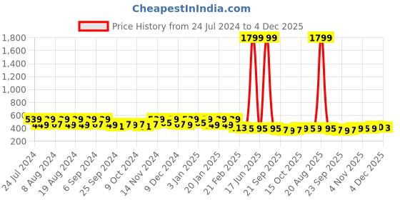 myntra.com Kuber Industries Grey Floral Waterproof Plastic 6-Seater Table Cover with Textured details kuber industries Price History Graph from 24 Jul 2024 to 4 Dec 2025