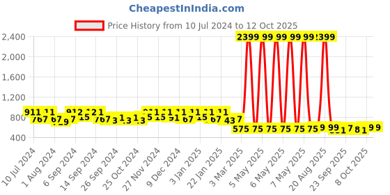 myntra.com Kuber Industries Grey Flower Printed 6 Seater Oval Shape Table Cover kuber industries Price History Graph from 10 Jul 2024 to 12 Oct 2025