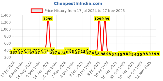 myntra.com Kuber Industries Grey Flower Printed Quilted Blanket Cover Organiser kuber industries Price History Graph from 17 Jul 2024 to 27 Nov 2025