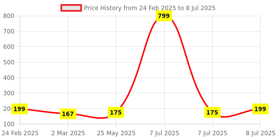 myntra.com Kuber Industries Grey Flower Quilted Printed With Visible Window Multi-Utility Organiser kuber industries Price History Graph from 24 Feb 2025 to 8 Jul 2025