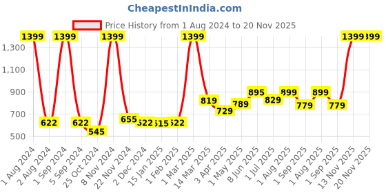 myntra.com Kuber Industries Grey Foldable Laundry Bag kuber industries Price History Graph from 1 Aug 2024 to 20 Nov 2025