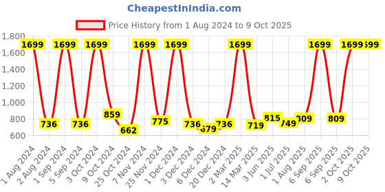 myntra.com Kuber Industries Grey Foldable Laundry Bag kuber industries Price History Graph from 1 Aug 2024 to 9 Oct 2025