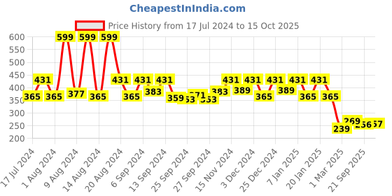 myntra.com Kuber Industries Grey Foldable Multi-Utility Organiser kuber industries Price History Graph from 17 Jul 2024 to 15 Oct 2025