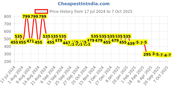 myntra.com Kuber Industries Grey Foldable Non-Woven Multi-Utility Hanging Organiser kuber industries Price History Graph from 17 Jul 2024 to 7 Oct 2025