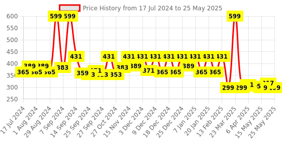 myntra.com Kuber Industries Grey Foldable Non-Woven Multi-Utility Hanging Organiser kuber industries Price History Graph from 17 Jul 2024 to 25 May 2025