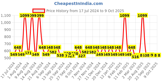 myntra.com Kuber Industries Grey Foldable Storage Bag Organiser kuber industries Price History Graph from 17 Jul 2024 to 9 Oct 2025