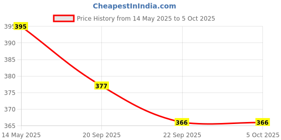 myntra.com Kuber Industries Grey Foldable Storage Multi-Utility Organisers24L kuber industries Price History Graph from 14 May 2025 to 5 Oct 2025