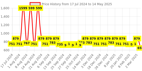 myntra.com Kuber Industries Grey Foldable Storage Organiser kuber industries Price History Graph from 17 Jul 2024 to 14 May 2025