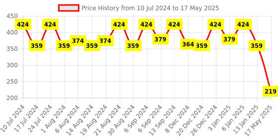 myntra.com Kuber Industries Grey Garbage Open Dustbin - 13 L Each kuber industries Price History Graph from 10 Jul 2024 to 17 May 2025