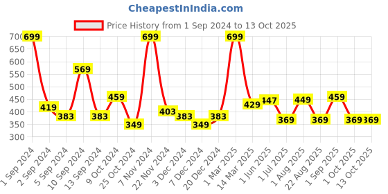 myntra.com Kuber Industries Grey Geometric Print Anti-Skid Doormat kuber industries Price History Graph from 1 Sep 2024 to 12 Oct 2025